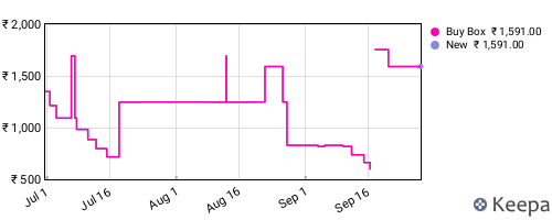 Amazon price history for the last three months