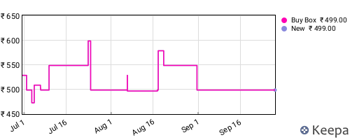 Amazon price history for the last three months