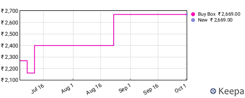 Amazon price history for the last three months