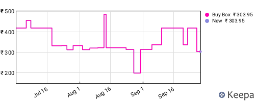 Amazon price history for the last three months
