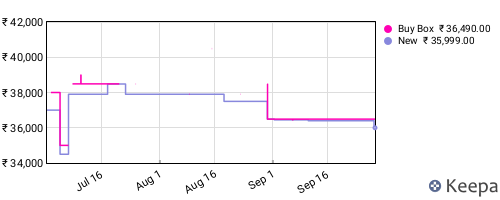 Amazon price history for the last three months