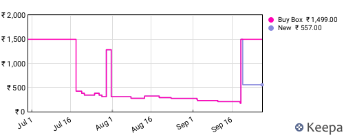 Amazon price history for the last three months