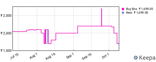 Amazon price history for the last three months