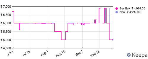 Amazon price history for the last three months