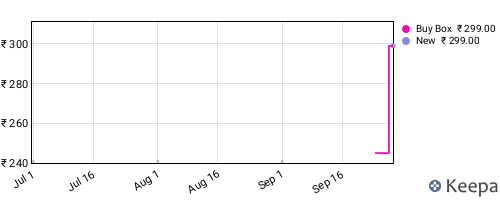 Amazon price history for the last three months