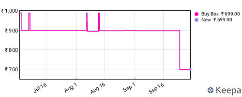 Amazon price history for the last three months