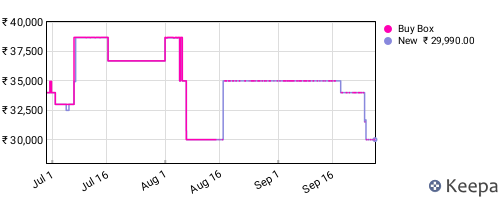 Amazon price history for the last three months