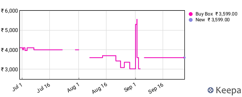 Amazon price history for the last three months