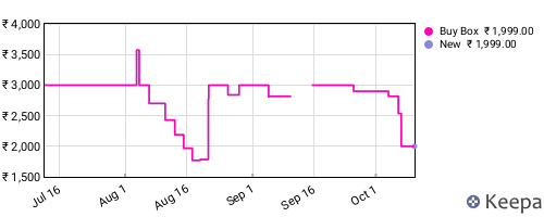 Amazon price history for the last three months