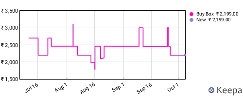 Amazon price history for the last three months