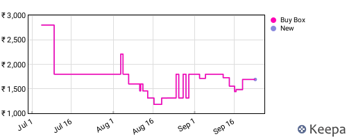 Amazon price history for the last three months