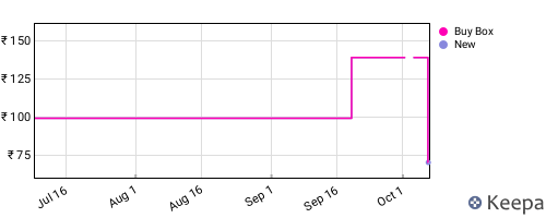 Amazon price history for the last three months