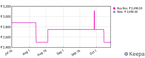 Amazon price history for the last three months
