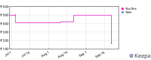 Amazon price history for the last three months