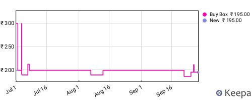 Amazon price history for the last three months