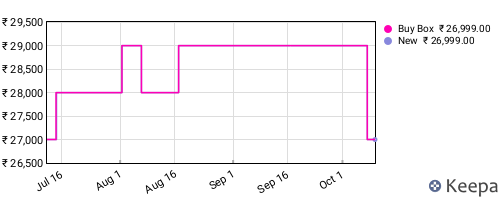 Amazon price history for the last three months