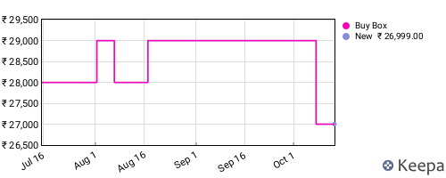 Amazon price history for the last three months