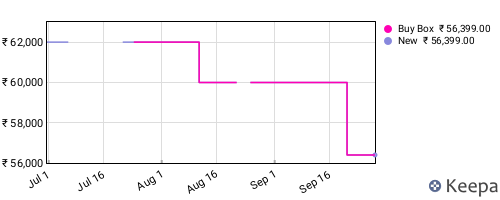 Amazon price history for the last three months