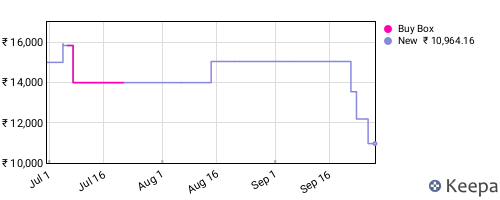Amazon price history for the last three months