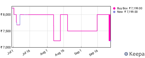 Amazon price history for the last three months