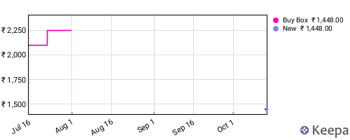 Amazon price history for the last three months