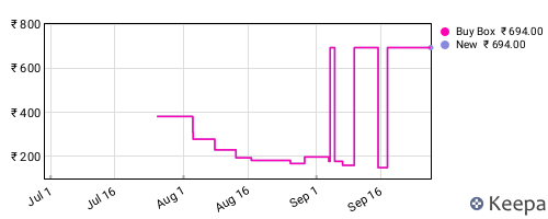 Amazon price history for the last three months