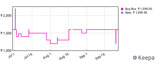 Amazon price history for the last three months