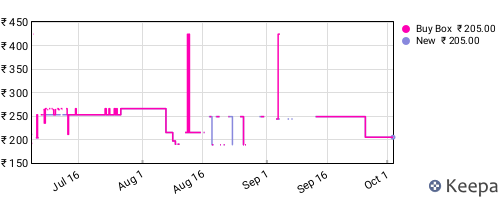 Amazon price history for the last three months