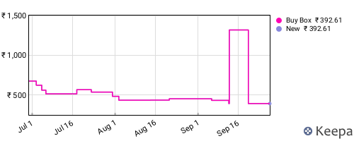 Amazon price history for the last three months