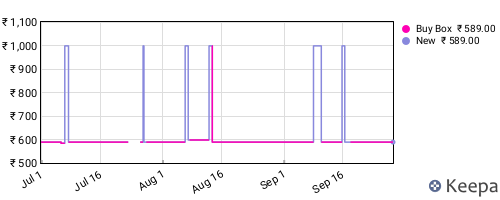 Amazon price history for the last three months