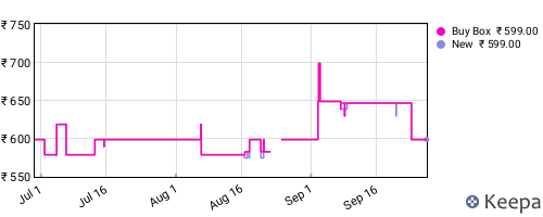 Amazon price history for the last three months