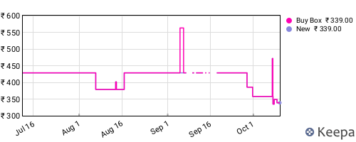 Amazon price history for the last three months