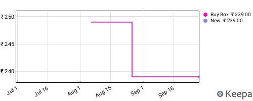 Amazon price history for the last three months