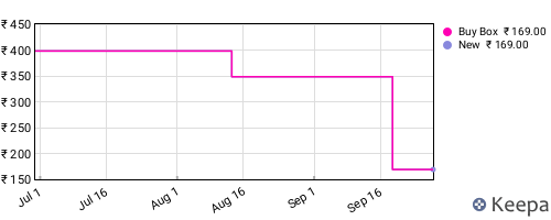 Amazon price history for the last three months