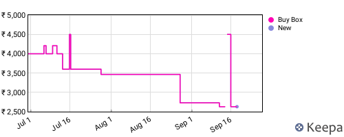 Amazon price history for the last three months