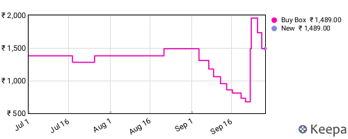 Amazon price history for the last three months