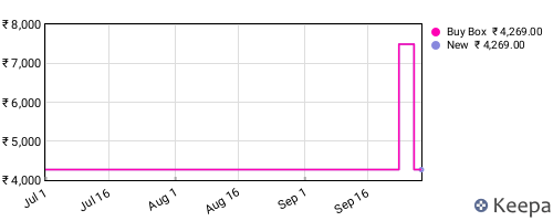 Amazon price history for the last three months