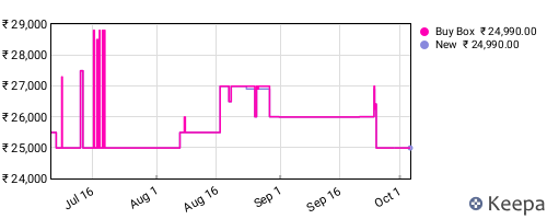 Amazon price history for the last three months