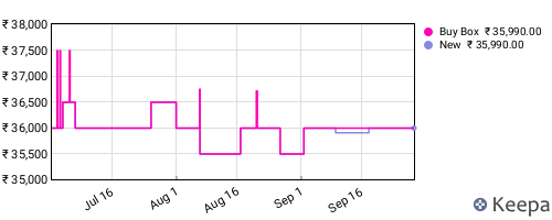 Amazon price history for the last three months
