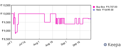 Amazon price history for the last three months