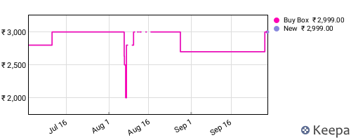Amazon price history for the last three months