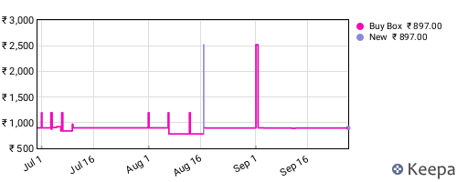 Amazon price history for the last three months