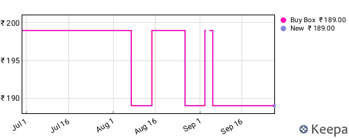 Amazon price history for the last three months