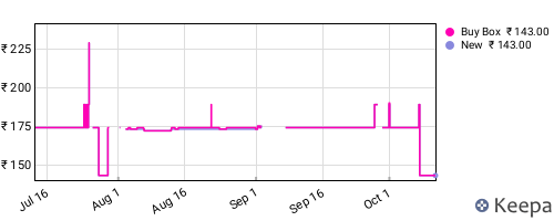 Amazon price history for the last three months