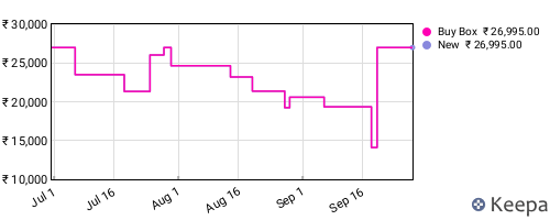 Amazon price history for the last three months