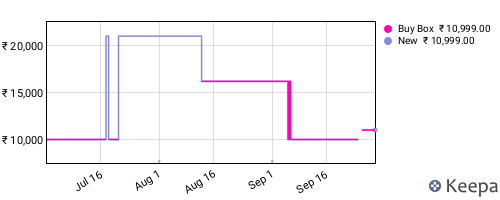 Amazon price history for the last three months