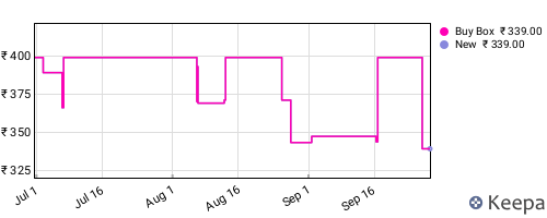 Amazon price history for the last three months