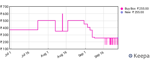 Amazon price history for the last three months