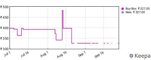 Amazon price history for the last three months