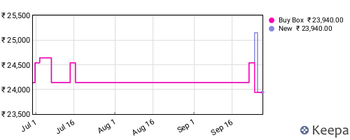 Amazon price history for the last three months